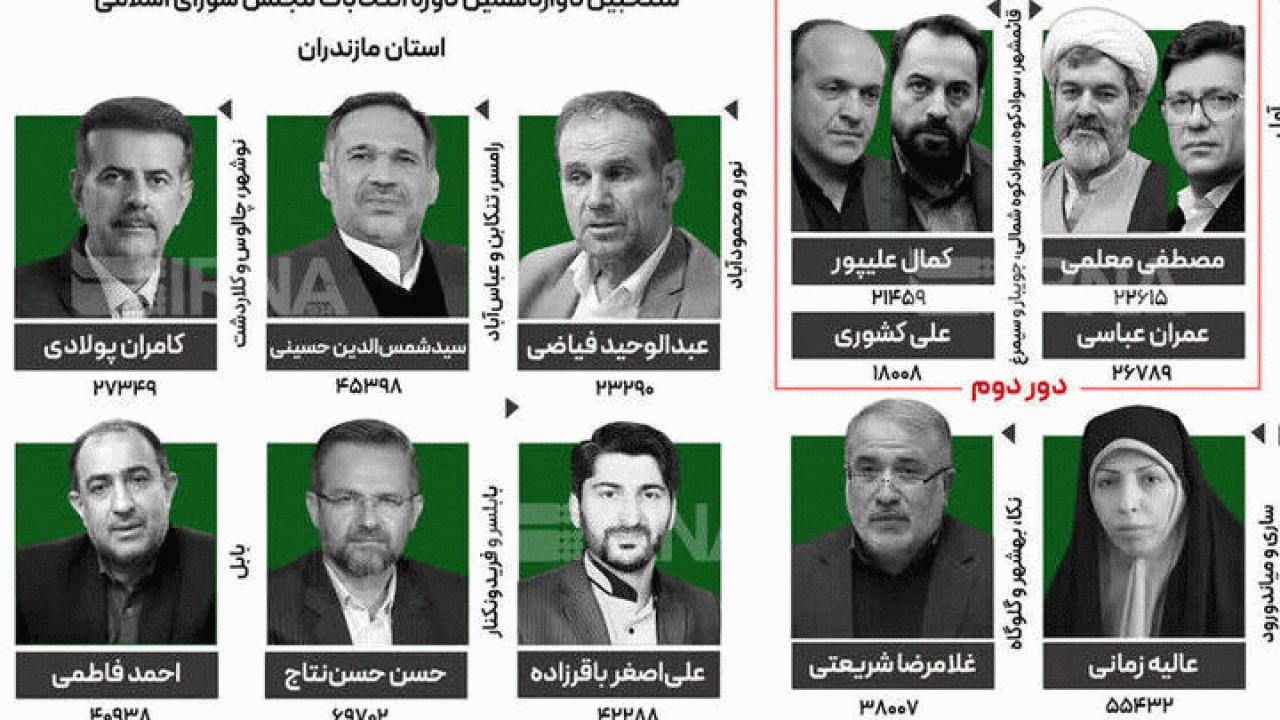 تایید صحت انتخابات در مازندران